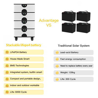 Lange levensduur 51.2V 100ah Lifepo4 batterij voor OEM stapelbaar energieopslagsysteem