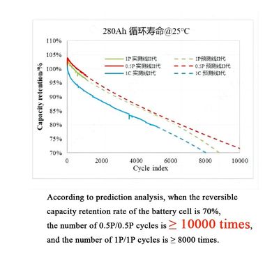 280Ah 314Ah Prismatische LiFePO4-batterijcel voor OEM-oplossingen voor zonne-energieopslag